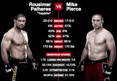 ‘UFC Fight Night 29’ Results: Palhares Makes Pierce Submit In Round 1