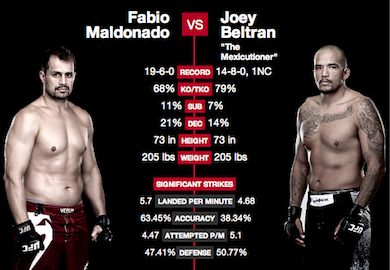‘UFC Fight Night 29’ Results: Maldanado Outlasts Beltran to Earn Questionable Split Decision Victory