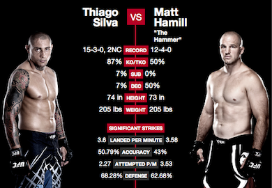‘UFC Fight Night 29’ Results: Silva Dominates Hamill In Unanimous Decision Victory