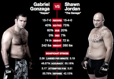 UFC 166 RESULTS: Gonzaga Nails Jordan With A Vicious Right Hand, Finishes Fight In Round 1