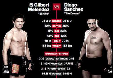 UFC 166 RESULTS: Melendez Defeats Sanchez By Way Of Unanimous Decision In FOTY Candidate