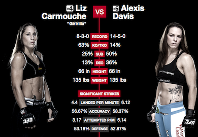 ‘UFC Fight Night 31’ Results: Davis Outlasts Carmouche In Tough Performance, Wins By Unanimous Decision