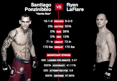 UFC Fight Night 32 Results: LaFlare Defeats Ponzinibbio By Way of Unanimous Decision
