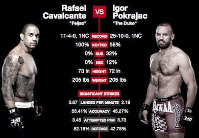 UFC Fight Night 32 Results: Cavalcante Ends Fight In First Round, Pokrajac Submits Due To Strikes