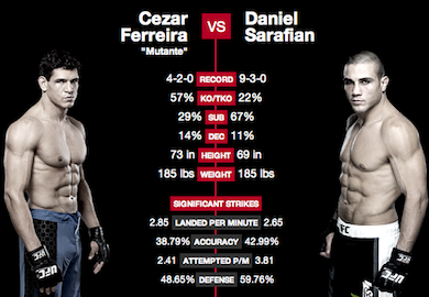 UFC Fight Night 32 Results: Ferreira Defeats Sarafian By Way of Split Decision