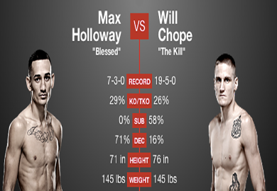 .gif | UFC Fight Night 34 Prelims: Holloway Chops Chope Down and Wins by TKO in Round 2