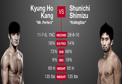 ‘UFC Fight Night 34’ Results: Kyung Ho Kang Forces Shunichi Shimizu to Tap Out in the Third Round