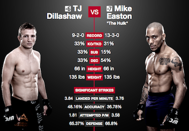 Fight Night 35 Results: Dillashaw Unanimously Victorious after Three Full Rounds with Easton
