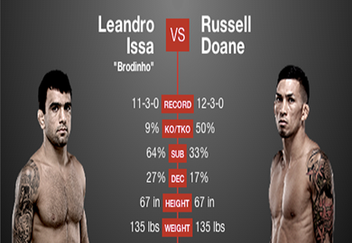 .gif | UFC Fight Night 34 Prelims: Russell Doane Makes Leandro Issa Pass Out in Triangle Choke