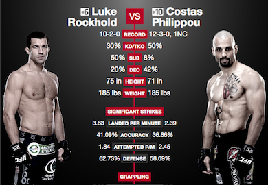 Fight Night 35 Results: Rockhold Crumbles Philippou with Body Kick in Round 1