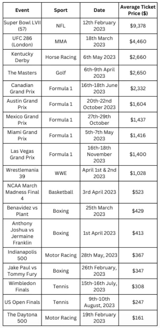 UFC 286 tickets are second highest for any 2023 sporting event