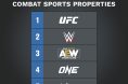 Forbes Top Five Most Valuable Combat Sports Properties