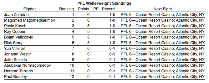 PFL 3 welterweight standings