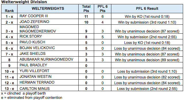 PFL 6, PFL welterweight standings