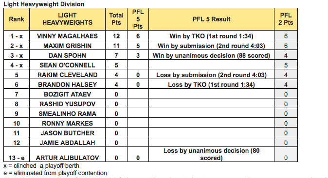 PFL light heavyweight standings, PFL 5