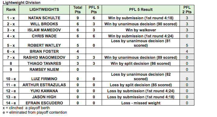 PFL lightweight standings, PFL 5