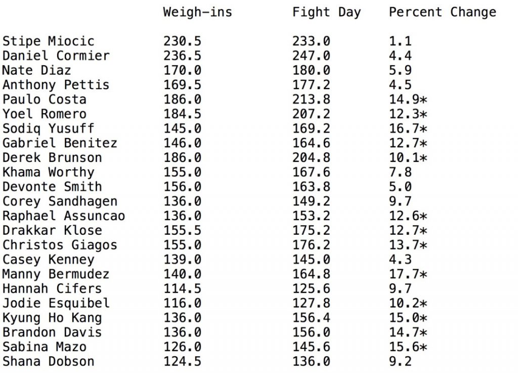 Ufc Weight Class Chart